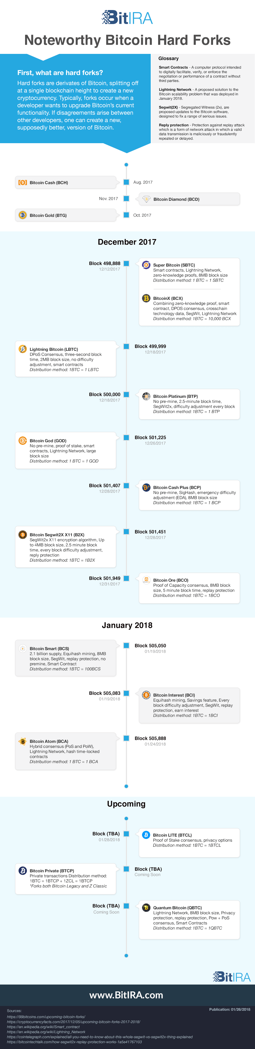 Bitcoin Hard Fork Timeline 2018 Upcoming