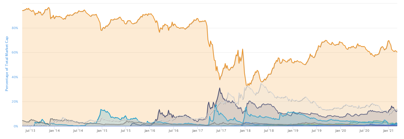 altcoin dominance percentage chart