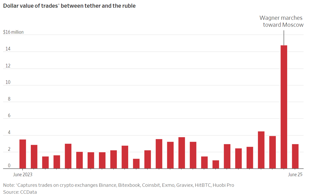 Dollar value of trades between tether and ruble