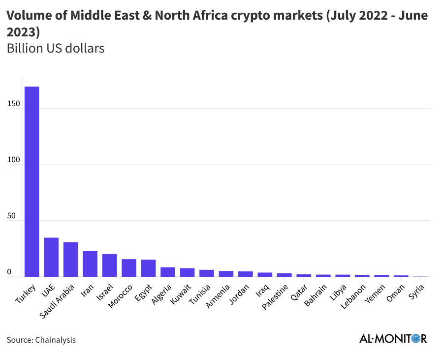 Middle East crypto usage