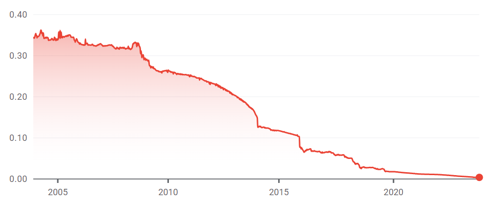 Argentine Peso value over time