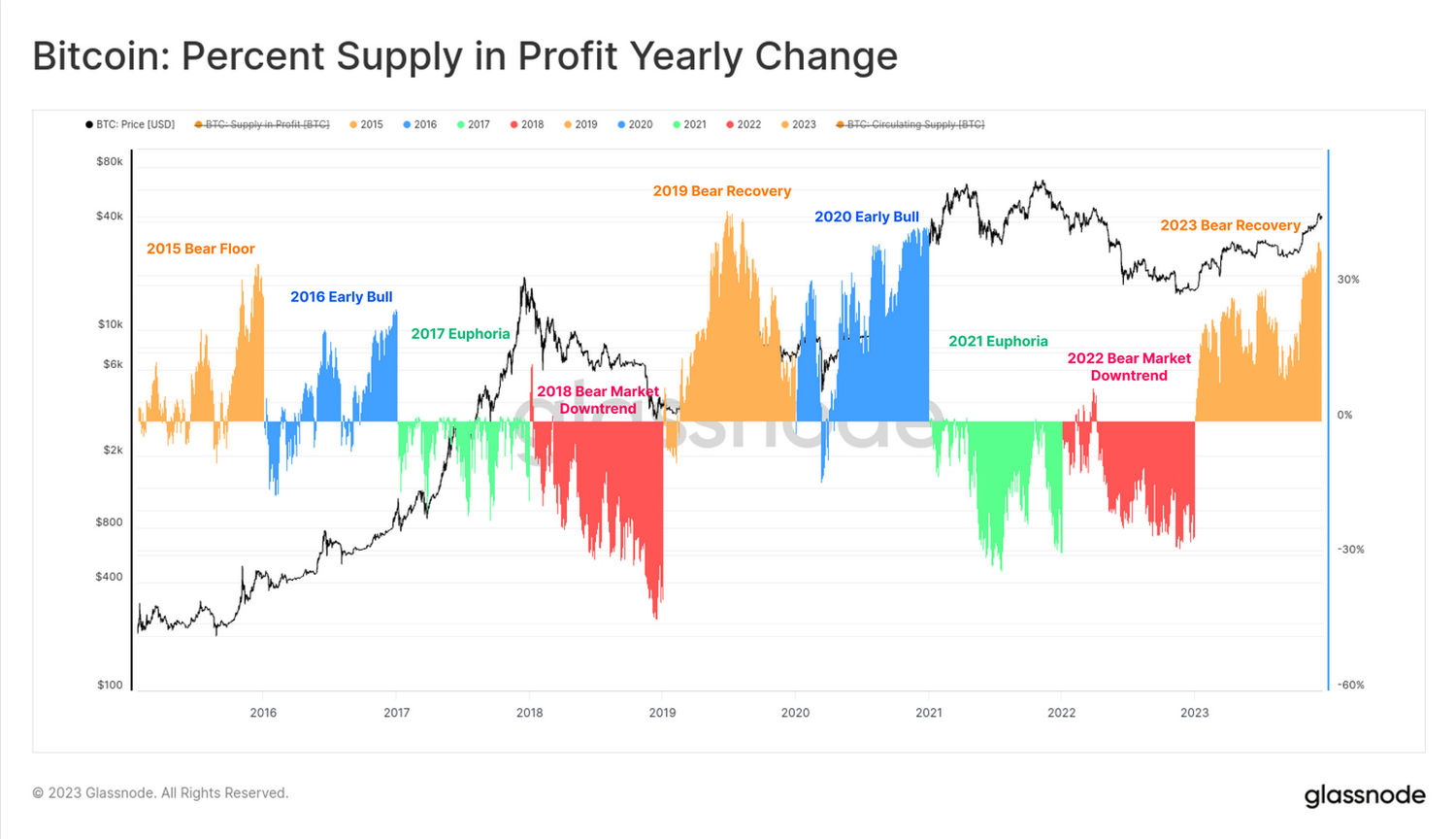 Bitcoin supply chart