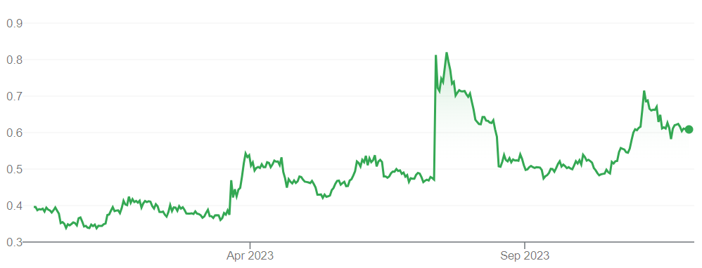 XRP price trend 2023