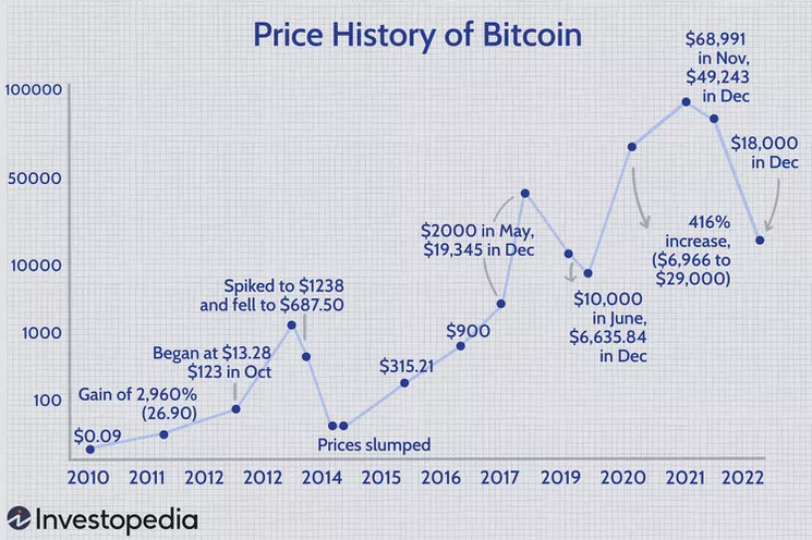 Bitcoin Price History