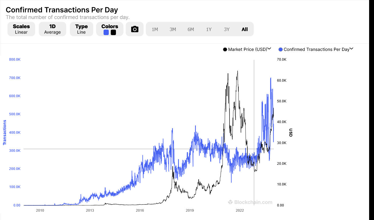 BTC Transactions and price