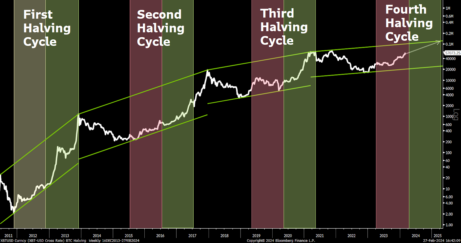 Bitcoin halving cycle - price chart