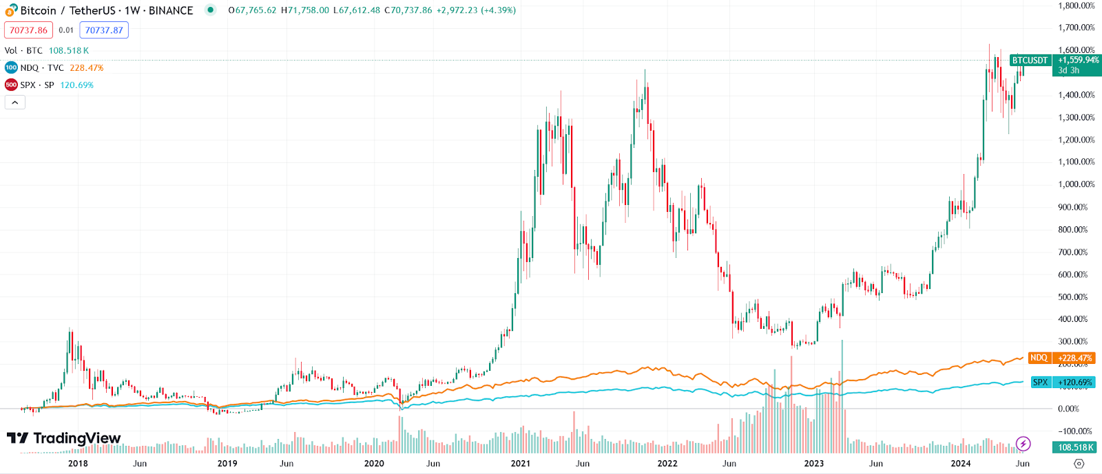 Bitcoin Nasdaq and S&P comparison chart June 2024