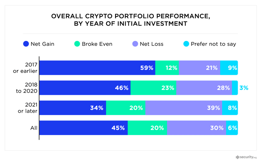 Cryptocurrency performance gain survey