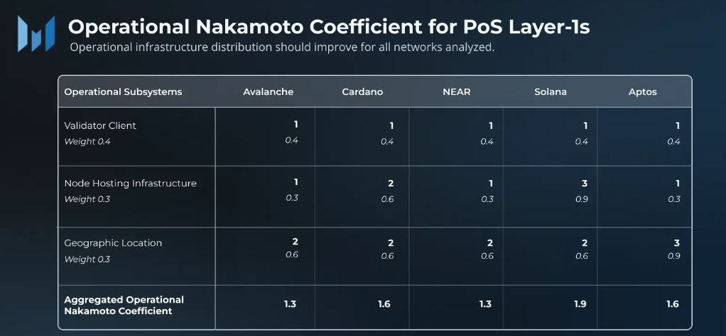 Nakamoto Coefficient Chart