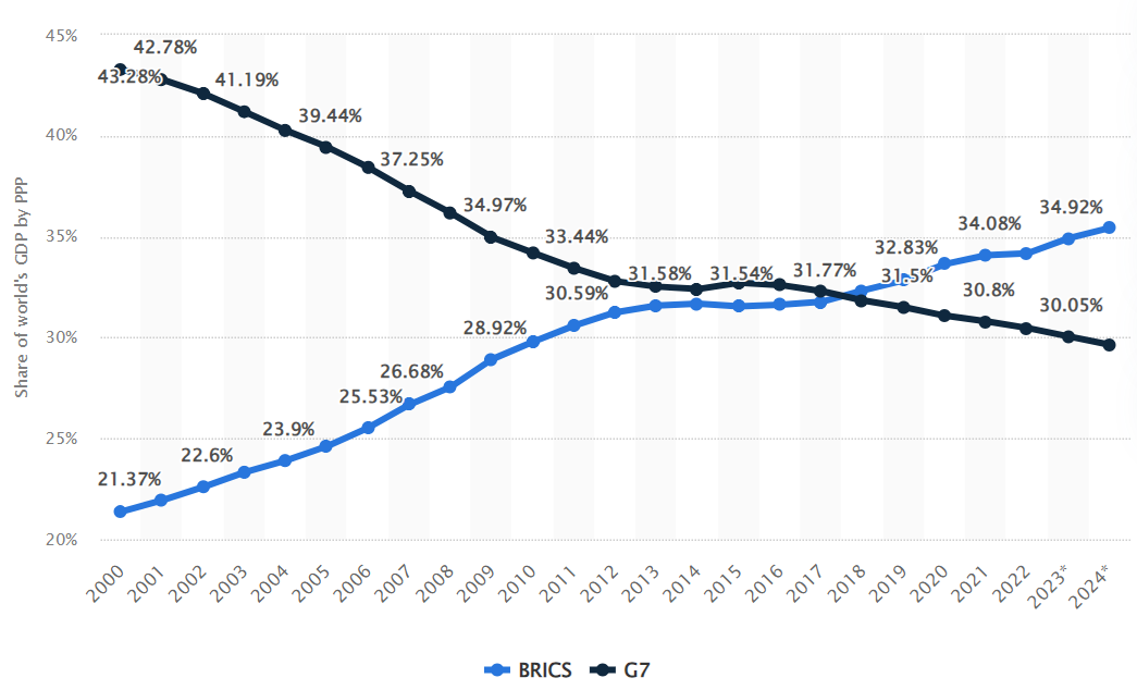 BRICS vs G7 GDP