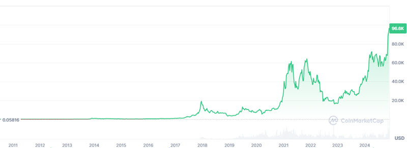 Bitcoin price chart, 2011-November 2024 via CoinMarketCap